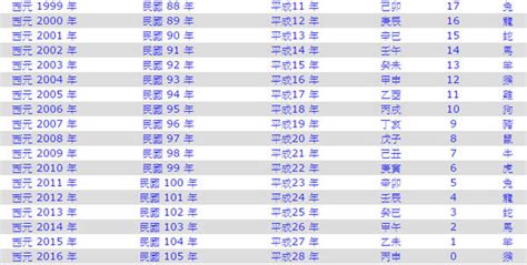 民國81年生肖|民國81年是西元幾年？民國81年是什麼生肖？民國81年幾歲？